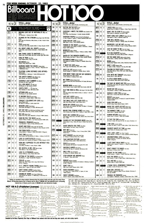 american top 40 april 30 1983|American Top 40 – Top 100 of 1983 – Radio Year End。